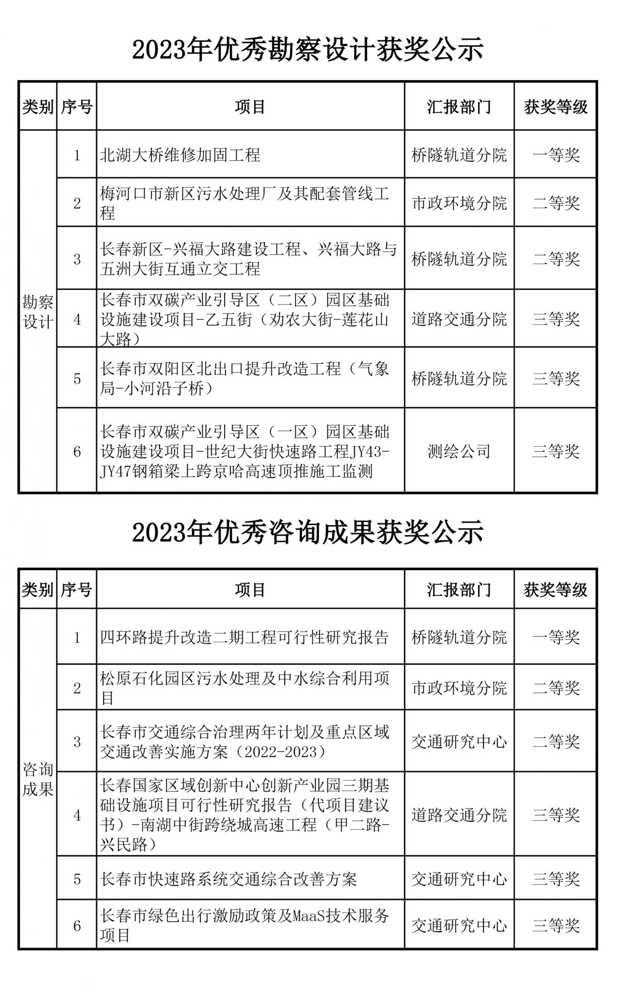 2023年院優(yōu)秀工程、優(yōu)秀咨詢成果獲獎公示 2023年院優(yōu)秀工程、優(yōu)秀咨詢成果獲獎公示